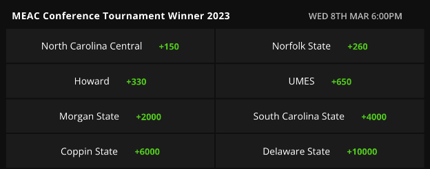 Odds to win the mac tournament