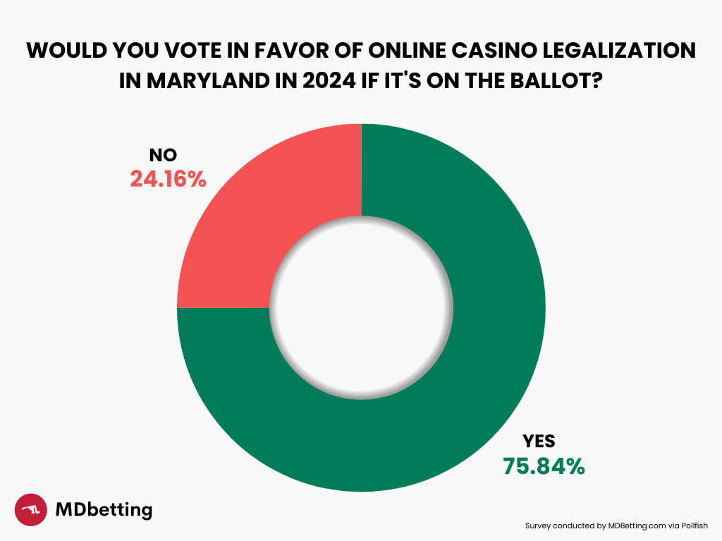 Would you vote in favor of online casino legalization in Maryland in 2024 if it's on the ballot?